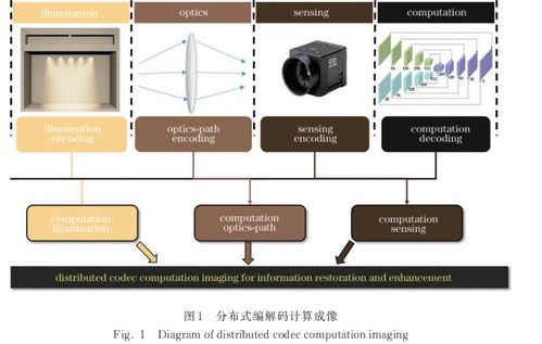 計算成像技術在信息復原及增強中的研究進展